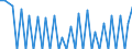 Area: EU (changing composition) / Type of insurance business: Non-life business / Large insurance group related item: Return to gross premiums, non-life / Large insurance group data type: First quartile / Denom. of series or special calc.: Percentage