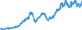 Area: Euro area (moving concept in the Real Time database context) / Adjustment indicator: Neither seasonally nor working day adjusted / Real time database item: Equity index - Dow Jones, Euro Stoxx, Economic sector index healthcare / Real time database series denomination: Index