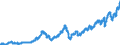 Area: Euro area (moving concept in the Real Time database context) / Adjustment indicator: Neither seasonally nor working day adjusted / Real time database item: Equity index - Dow Jones, Euro Stoxx, Economic sector index industrial goods / Real time database series denomination: Index