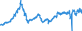 Area: Euro area (moving concept in the Real Time database context) / Adjustment indicator: Neither seasonally nor working day adjusted / Real time database item: Equity index - Dow Jones, Euro Stoxx, Economic sector index non-cyclical goods / Real time database series denomination: Index