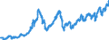 Area: Euro area (moving concept in the Real Time database context) / Adjustment indicator: Neither seasonally nor working day adjusted / Real time database item: Equity index - Dow Jones Euro Stoxx broad stock exchange index / Real time database series denomination: Index