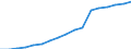 Area: Bulgaria / Structural housing indicators: Number of dwellings / Series variation in structural housing indicator context: Absolute value