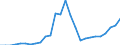 Area: Estonia / Structural housing indicators: Number of housing starts / Series variation in structural housing indicator context: Absolute value