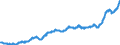 Area (ref_area): Euro area 20 (fixed composition) as of 1 January 2023 / Area (count_area): Extra-Euro area 20 (fixed composition) as of 1 January 2023 / Adjustment indicator: Neither seasonally nor working day adjusted / External trade flow: Import / Product breakdown in an external trade context: Food, drink and tobacco (SITC 0 and 1) / Institution originating the data flow: Eurostat / Series variation in an external trade context: Unit value index (Community concept)