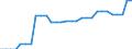 Area (ref_area): United Arab Emirates / Area (count_area): Australia / Area (area_definition): Not applicable / Currency: Not applicable / Weight in trade flows: Export weight / Product breakdown in an external trade context: Manufactured products (SITC 5 to 8) / Denom. of series or special calc.: Percentage