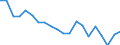 Unit of measure: Percentage / Sex: Total / International Standard Classification of Education (ISCED 2011): Less than primary, primary and lower secondary education (levels 0-2) / Working time: Total / Age class: From 15 to 24 years / Geopolitical entity (reporting): Croatia