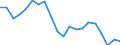 Unit of measure: Percentage / Sex: Total / International Standard Classification of Education (ISCED 2011): Less than primary, primary and lower secondary education (levels 0-2) / Working time: Total / Age class: From 15 to 24 years / Geopolitical entity (reporting): Slovenia