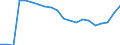 Unit of measure: Percentage / Sex: Total / International Standard Classification of Education (ISCED 2011): Less than primary, primary and lower secondary education (levels 0-2) / Working time: Total / Age class: From 15 to 24 years / Geopolitical entity (reporting): Norway