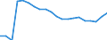 Unit of measure: Percentage / Sex: Total / International Standard Classification of Education (ISCED 2011): Less than primary, primary and lower secondary education (levels 0-2) / Working time: Total / Age class: From 15 to 64 years / Geopolitical entity (reporting): Norway