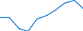 Unit of measure: Percentage / International Standard Classification of Education (ISCED 2011): Less than primary, primary and lower secondary education (levels 0-2) / Sex: Total / Age class: From 15 to 19 years / Geopolitical entity (reporting): Croatia