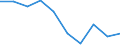 Unit of measure: Percentage / International Standard Classification of Education (ISCED 2011): Less than primary, primary and lower secondary education (levels 0-2) / Sex: Total / Age class: From 15 to 19 years / Geopolitical entity (reporting): Hungary