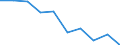 Unit of measure: Percentage / International Standard Classification of Education (ISCED 2011): Less than primary, primary and lower secondary education (levels 0-2) / Sex: Total / Age class: From 15 to 19 years / Geopolitical entity (reporting): Malta