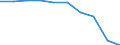 Unit of measure: Percentage / International Standard Classification of Education (ISCED 2011): Less than primary, primary and lower secondary education (levels 0-2) / Sex: Total / Age class: From 15 to 19 years / Geopolitical entity (reporting): Romania