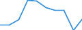 Unit of measure: Percentage / International Standard Classification of Education (ISCED 2011): Less than primary, primary and lower secondary education (levels 0-2) / Sex: Total / Age class: From 15 to 19 years / Geopolitical entity (reporting): Slovenia