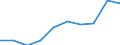 Unit of measure: Percentage / International Standard Classification of Education (ISCED 2011): Less than primary, primary and lower secondary education (levels 0-2) / Sex: Total / Age class: From 15 to 19 years / Geopolitical entity (reporting): Slovakia