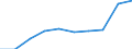 Unit of measure: Percentage / International Standard Classification of Education (ISCED 2011): Less than primary, primary and lower secondary education (levels 0-2) / Sex: Total / Age class: From 15 to 19 years / Geopolitical entity (reporting): Sweden