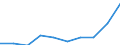 Unit of measure: Percentage / International Standard Classification of Education (ISCED 2011): Less than primary, primary and lower secondary education (levels 0-2) / Sex: Total / Age class: From 15 to 19 years / Geopolitical entity (reporting): Norway