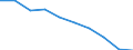 Unit of measure: Percentage / International Standard Classification of Education (ISCED 2011): Less than primary, primary and lower secondary education (levels 0-2) / Sex: Total / Age class: From 15 to 24 years / Geopolitical entity (reporting): Portugal