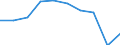 Unit of measure: Percentage / International Standard Classification of Education (ISCED 2011): Less than primary, primary and lower secondary education (levels 0-2) / Sex: Total / Age class: From 15 to 24 years / Geopolitical entity (reporting): Slovenia