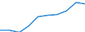 Unit of measure: Percentage / International Standard Classification of Education (ISCED 2011): Less than primary, primary and lower secondary education (levels 0-2) / Sex: Total / Age class: From 15 to 24 years / Geopolitical entity (reporting): Slovakia