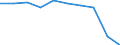Unit of measure: Percentage / International Standard Classification of Education (ISCED 2011): Less than primary, primary and lower secondary education (levels 0-2) / Sex: Total / Age class: From 15 to 34 years / Geopolitical entity (reporting): Belgium