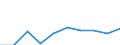 Unit of measure: Percentage / International Standard Classification of Education (ISCED 2011): Less than primary, primary and lower secondary education (levels 0-2) / Sex: Total / Age class: From 15 to 34 years / Geopolitical entity (reporting): Estonia