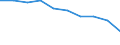 Unit of measure: Percentage / International Standard Classification of Education (ISCED 2011): Less than primary, primary and lower secondary education (levels 0-2) / Sex: Total / Age class: From 15 to 34 years / Geopolitical entity (reporting): Italy