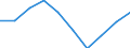 Unit of measure: Percentage / International Standard Classification of Education (ISCED 2011): Less than primary, primary and lower secondary education (levels 0-2) / Sex: Total / Age class: From 15 to 34 years / Geopolitical entity (reporting): Hungary