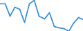 Unit of measure: Percentage / Sex: Total / International Standard Classification of Education (ISCED 2011): Less than primary, primary and lower secondary education (levels 0-2) / Country/region of birth: EU27 countries (from 2020) except reporting country / Degree of urbanisation: Total / Age class: From 25 to 64 years / Geopolitical entity (reporting): Croatia