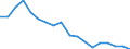 Unit of measure: Percentage / Sex: Total / International Standard Classification of Education (ISCED 2011): Less than primary, primary and lower secondary education (levels 0-2) / Country/region of birth: EU27 countries (from 2020) except reporting country / Degree of urbanisation: Total / Age class: From 25 to 64 years / Geopolitical entity (reporting): Portugal
