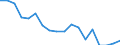 Unit of measure: Percentage / Sex: Total / International Standard Classification of Education (ISCED 2011): Less than primary, primary and lower secondary education (levels 0-2) / Country/region of birth: EU27 countries (from 2020) except reporting country / Degree of urbanisation: Total / Age class: From 25 to 64 years / Geopolitical entity (reporting): Slovenia