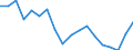 Unit of measure: Percentage / Sex: Total / International Standard Classification of Education (ISCED 2011): Less than primary, primary and lower secondary education (levels 0-2) / Country/region of birth: EU27 countries (from 2020) except reporting country / Degree of urbanisation: Total / Age class: From 25 to 64 years / Geopolitical entity (reporting): Norway