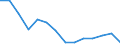 Unit of measure: Percentage / Sex: Total / International Standard Classification of Education (ISCED 2011): Less than primary, primary and lower secondary education (levels 0-2) / Country/region of birth: EU27 countries (from 2020) except reporting country / Degree of urbanisation: Total / Age class: From 25 to 64 years / Geopolitical entity (reporting): Serbia