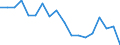 Unit of measure: Percentage / Sex: Total / International Standard Classification of Education (ISCED 2011): Less than primary, primary and lower secondary education (levels 0-2) / Country/region of birth: EU27 countries (from 2020) except reporting country / Degree of urbanisation: Cities / Age class: From 15 to 64 years / Geopolitical entity (reporting): Portugal