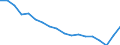 Unit of measure: Percentage / Sex: Total / International Standard Classification of Education (ISCED 2011): Less than primary, primary and lower secondary education (levels 0-2) / Country of citizenship: EU27 countries (from 2020) except reporting country / Degree of urbanisation: Total / Age class: From 15 to 64 years / Geopolitical entity (reporting): Euro area – 20 countries (from 2023)