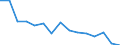 Unit of measure: Percentage / Sex: Total / International Standard Classification of Education (ISCED 2011): Less than primary, primary and lower secondary education (levels 0-2) / Country of citizenship: EU27 countries (from 2020) except reporting country / Degree of urbanisation: Total / Age class: From 25 to 64 years / Geopolitical entity (reporting): Malta