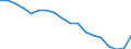 Unit of measure: Percentage / Sex: Total / International Standard Classification of Education (ISCED 2011): Less than primary, primary and lower secondary education (levels 0-2) / Country of citizenship: EU27 countries (from 2020) except reporting country / Degree of urbanisation: Total / Age class: From 25 to 64 years / Geopolitical entity (reporting): Sweden