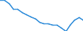 Internationale Standardklassifikation des Bildungswesens (ISCED 2011): Unterhalb des Primarbereichs, Primarbereich und Sekundarbereich I (Stufen 0-2) / Maßeinheit: Prozent / Geschlecht: Insgesamt / Land der Staatsangehörigkeit: EU27-Länder (ab 2020) ohne das Meldeland / Altersklasse: 15 bis 64 Jahre / Geopolitische Meldeeinheit: Europäische Union - 27 Länder (ab 2020)
