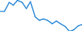 Sex: Total / Labour force and employment status: Population / Country of citizenship: Non-EU27 countries (from 2020) nor reporting country / Age class: From 18 to 24 years / Unit of measure: Percentage / Geopolitical entity (reporting): France
