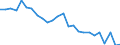 Sex: Total / International Standard Classification of Education (ISCED 2011): Less than primary, primary and lower secondary education (levels 0-2) / Age class: From 20 to 24 years / Unit of measure: Percentage / Geopolitical entity (reporting): Vlaams Gewest