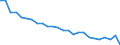 Duration: Total / International Standard Classification of Education (ISCED 2011): All ISCED 2011 levels / Age class: From 15 to 34 years / Sex: Total / Unit of measure: Percentage / Geopolitical entity (reporting): Malta