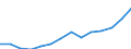 Unit of measure: Number / International Standard Classification of Education (ISCED 1997): All ISCED 1997 levels / Sex: Total / Working time: Full-time / Geopolitical entity (reporting): Belgium
