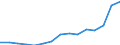 Number / All ISCED 1997 levels / Total / Total / Ireland