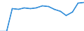 Total / Total / All ISCED 1997 levels / Number / Sweden