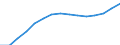 Geschlecht: Insgesamt / Bildungs- oder Weiterbildungsbereich: Insgesamt / Internationale Standardklassifikation des Bildungswesens (ISCED 1997): Erste Phase des Tertiärbereichs, Programme, die praktisch orientiert und berufsspezifisch sind (Stufe 5B) / Maßeinheit: Anzahl / Geopolitische Meldeeinheit: Spanien