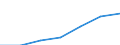 Geschlecht: Insgesamt / Bildungs- oder Weiterbildungsbereich: Insgesamt / Internationale Standardklassifikation des Bildungswesens (ISCED 1997): Erste Phase des Tertiärbereichs, Programme, die praktisch orientiert und berufsspezifisch sind (Stufe 5B) / Maßeinheit: Anzahl / Geopolitische Meldeeinheit: Frankreich