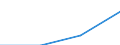 Education or training field: Total / Student category: Students who are non-residents of reporting country / International Standard Classification of Education (ISCED 1997): First stage of tertiary education, programmes which are practically oriented and occupationally specific (level 5B) / Unit of measure: Number / Geopolitical entity (reporting): Latvia