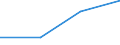 Education or training field: Total / Student category: Students who are non-residents of reporting country / International Standard Classification of Education (ISCED 1997): First stage of tertiary education, programmes which are practically oriented and occupationally specific (level 5B) / Unit of measure: Number / Geopolitical entity (reporting): Norway