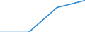 Total / Students who are non-residents of reporting country / First stage of tertiary education, programmes which are practically oriented and occupationally specific (level 5B) / Number / Slovakia