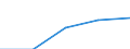 Europa / Erste und zweite Phase des Tertiärbereichs (Stufen 5 und 6) / Anzahl / Ungarn